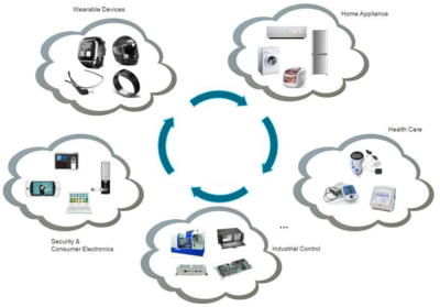 智能設備互聯系統