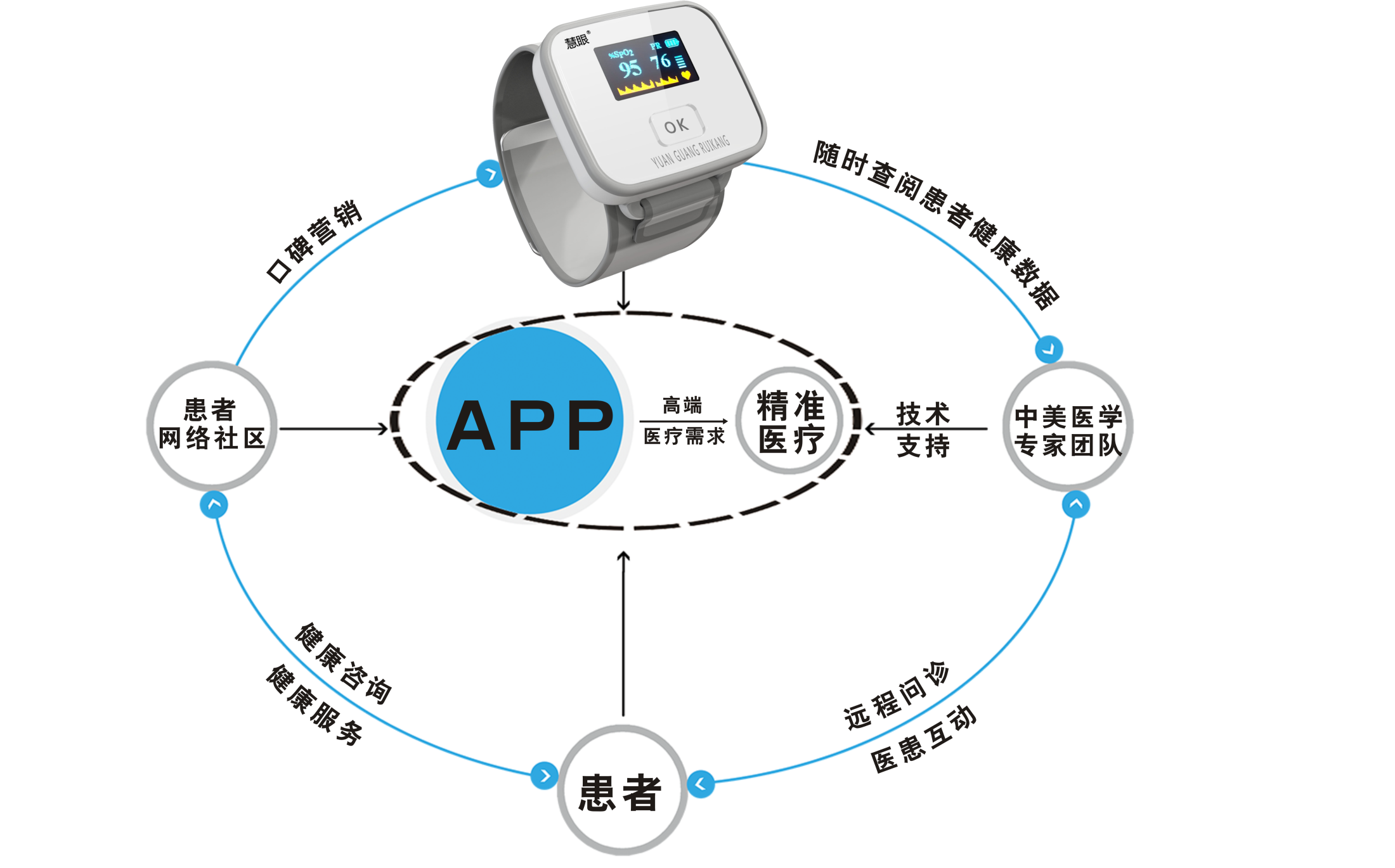 慧眼移動(dòng)互聯(lián)網(wǎng)精準(zhǔn)醫(yī)療,專業(yè)睡眠呼吸障礙監(jiān)測(cè)儀